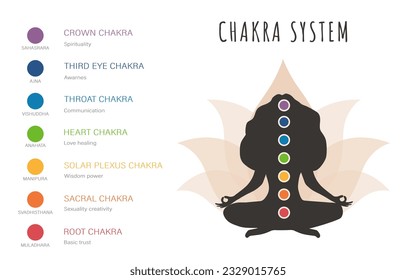 Colorful seven chakras system. Female silhouette meditating and connecting her chakras. Infographic with basic energy centers. Yoga, relaxation or healthy lifestyle concept. Flat vector illustration.