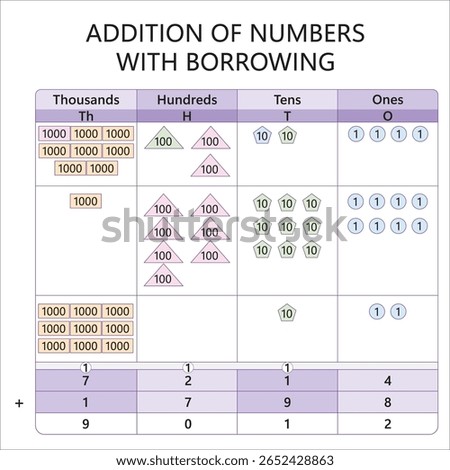 Colorful vector illustration showing addition with borrowing using shapes, number blocks, a place value table, and lines to visually explain the concept for kids.