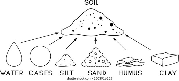Coloring page with soil components: humus, clay, sand, water, air, silt	