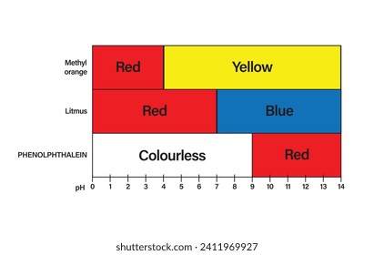 Colors of indicators at different pH solutions. pH scale colors 