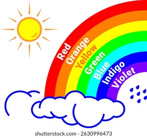 Die Farben eines Regenbogens. Ein Bogen mit Sonne, Wolken und Regentropfen, um Kinder zu unterrichten. Regenbogen mit Farbnamen. Vorschulerziehung, Vektorgrafik.