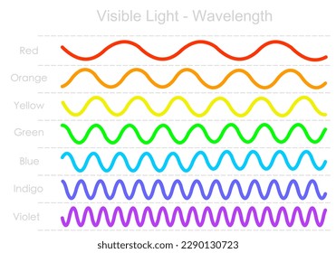 Colors wavelength range, long, short line waves. Red, yellow, green, blue, violet, color light frequency, rainbow. Visible electromagnetic spectrum diagram. Ultraviolet to infrared radiation. Vector