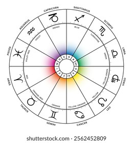 Colors of the zodiac. Zodiac wheel, with twelve astrological signs, names and corresponding houses, which are colored in spectral colors. Wheel of the zodiac, as used in modern horoscopic astrology.