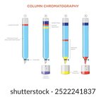 Column chromatography separates chemical mixtures based on their affinities to a stationary phase, using a vertical column for efficient separation.