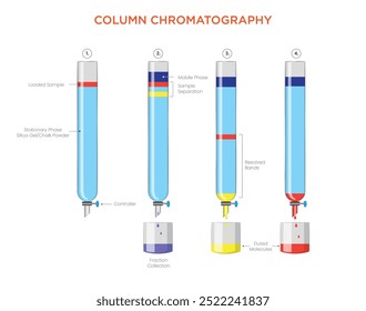 Column chromatography separates chemical mixtures based on their affinities to a stationary phase, using a vertical column for efficient separation.