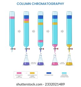 Column chromatography is a Separation technique using stationary phase in a column to separate components based on adsorption and elution.