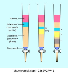 Column chromatography is a technique which is used to separate a single chemical compound