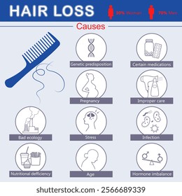 Comb and hair loss. Hair loss causes infographic. Medical info poster. Set of Icons. Flat vector illustration	