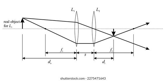 Una combinación de dos lentes finas (una lente compuesta). Se presenta un objeto real a L. La distancia de la imagen d , en términos de la distancia de objeto d y 1 i de los parámetros del sistema