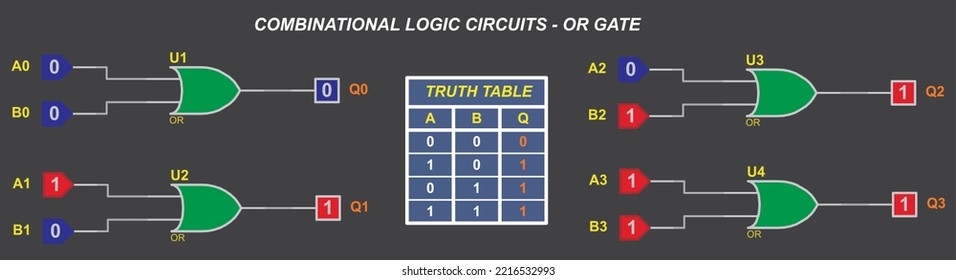 Combinational logic circuits - OR gate.
Vector diagram of the operation of the logical element 2OR. Element 2OR operation logic. Digital logic gates. Truth table of the element 2 OR.