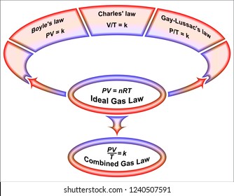 Combined Gas Law
