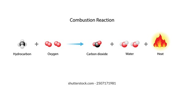 Combustion reaction. Chemical reaction. Hydrocarbon and oxygen reaction to produce carbon dioxide, water and heat. Experiment explanation. Scientific vector illustration.