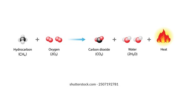 Combustion reaction. Chemical reaction. Hydrocarbon and oxygen reaction to produce carbon dioxide, water and heat. Experiment explanation. Scientific vector illustration.