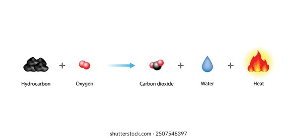 Reacción de combustión. Reacción química. Reacción de hidrocarburos y oxígeno para producir dióxido de carbono, agua y calor. Explicación del experimento. Ilustración vectorial científica.