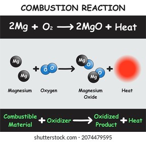 Combustion Reaction Infographic Diagram With Example Of Magnesium Reacting With Oxygen Producing Magnesium Oxide And Heat For Chemistry Science Education Poster