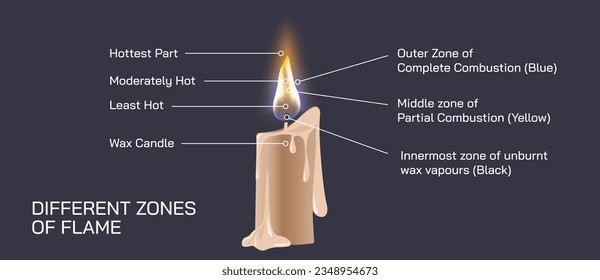 combustion reactions vector. Combustion is a chemical process in which a substance reacts rapidly with oxygen and gives off heat. original substance is called the fuel, and the source of oxygen.