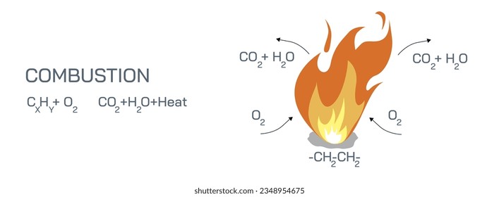 vector de reacciones de combustión. La combustión es un proceso químico en el que una sustancia reacciona rápidamente con oxígeno y libera calor. la sustancia original se llama el combustible y la fuente de oxígeno.