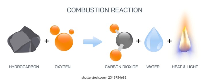 vector de reacciones de combustión. La combustión es un proceso químico en el que una sustancia reacciona rápidamente con oxígeno y libera calor. la sustancia original se llama el combustible y la fuente de oxígeno.