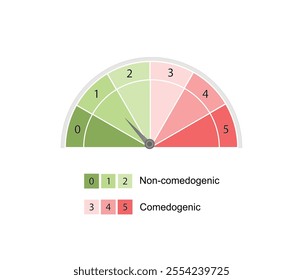 Comedogenic scale, how likely an ingredient is able to clog pores and cause acne, ranges from 0 to 5. Scientific vector illustration.