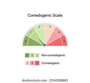 Comedogenic scale, how likely an ingredient is able to clog pores and cause acne, ranges from 0 to 5. Scientific vector illustration.	