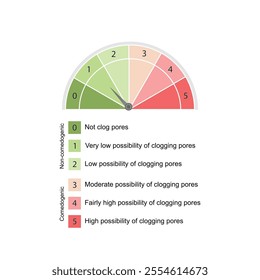 Comedogenic scale, how likely an ingredient is able to clog pores and cause acne, ranges from 0 to 5. Skincare products. Scientific vector illustration.