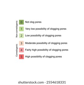 Comedogenic scale, how likely an ingredient is able to clog pores and cause acne, ranges from 0 to 5. Skincare products. Scientific vector illustration.