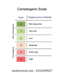 Comedogenic scale, how likely an ingredient is able to clog pores and cause acne, ranges from 0 to 5. Skincare products. Scientific vector illustration.