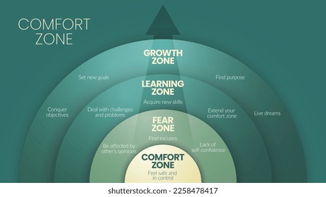 La plantilla de infografía del diagrama de círculo de la zona de confort es un patrón de comportamiento o estado mental en el que la persona se siente familiar, tiene 4 niveles para analizar como zona de confort, miedo, aprendizaje y zona de crecimiento.