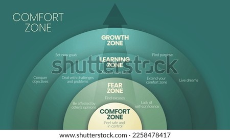 The Comfort zone circle diagram infographic template is a behavior pattern or mental state in which person feels familiar, has 4 levels to analyse such as comfort zone, fear, learning and growth zone. Imagine de stoc © 