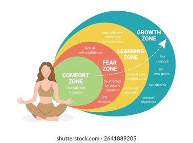 Comfort Zone concept. Psychology of Personality Development. stages of leaving the comfort zone
