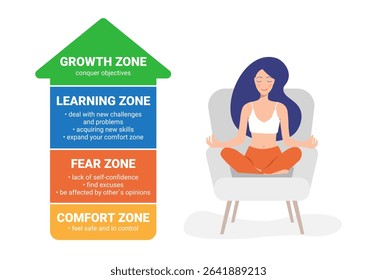 Comfort Zone concept. Psychology of Personality Development. stages of leaving the comfort zone
