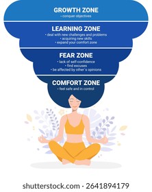 Comfort Zone concept. Psychology of Personality Development. stages of leaving the comfort zone