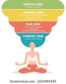 Comfort Zone concept. Psychology of Personality Development. stages of leaving the comfort zone