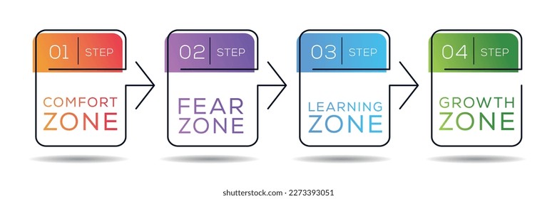 Comfort zone, Fear zone, Learning zone, Growth Zone, vector illustration diagram.