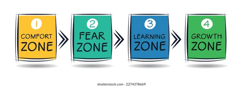 Comfort zone, Fear zone, Learning zone, Growth Zone, vector illustration diagram.