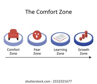 Comfort Zone to Fear Zone, Learning Zone, and Growth Zone