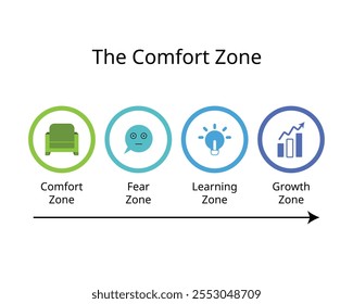 Comfort Zone to Fear Zone, Learning Zone, and Growth Zone