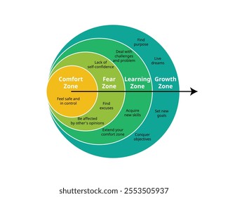 Comfort Zone to Fear Zone, Learning Zone, and Growth Zone