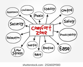 Comfort Zone é um estado psicológico em que uma pessoa se sente à vontade, mapa mental texto conceito fundo