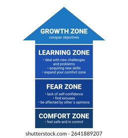Comfort Zone. Psychology of personality development. Arrow pointer icon. Fear zone. Learning zone. Growth zone