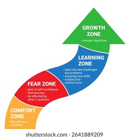 Comfort Zone. Psychology of personality development. Arrow pointer icon. Fear zone. Learning zone. Growth zone