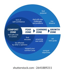 Comfort Zone. Psychology of Personality Development. Fear zone. Learning zone. Growth zone