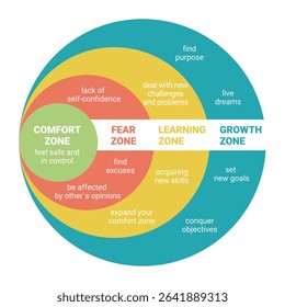 Comfort Zone. Psychology of Personality Development. Fear zone. Learning zone