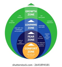 Comfort Zone. Psychology of Personality Development. Fear zone. Learning zone. Growth zone