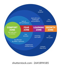 Comfort Zone. Psychology of Personality Development. Fear zone. Learning zone