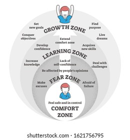 Comfort,fear,learning and growth zones vector illustration diagram.Go from making excuses and being afraid to developing new skills,knowledge,confidence and growing to achieve life goals and dreams.