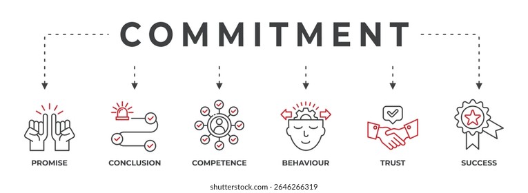 Conceito de ilustração de vetor de banner de compromisso com palavras-chave e ícones. Contendo Promessa, competência, comportamento, confiança e sucesso.