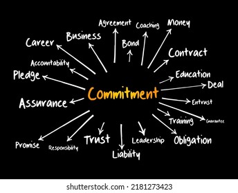 Commitment mind map, business concept for presentations and reports
