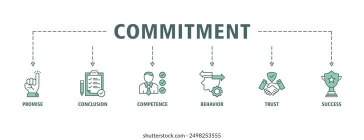 Commitment web banner icon set vector illustration concept consists of promise, conclusion, competence, behavior, trust, and success icons symbol