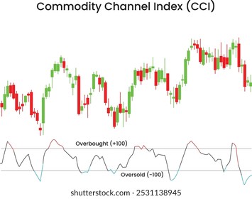 Warenkanalindex (CCI) mit überkauftem und überverkauftem Chart